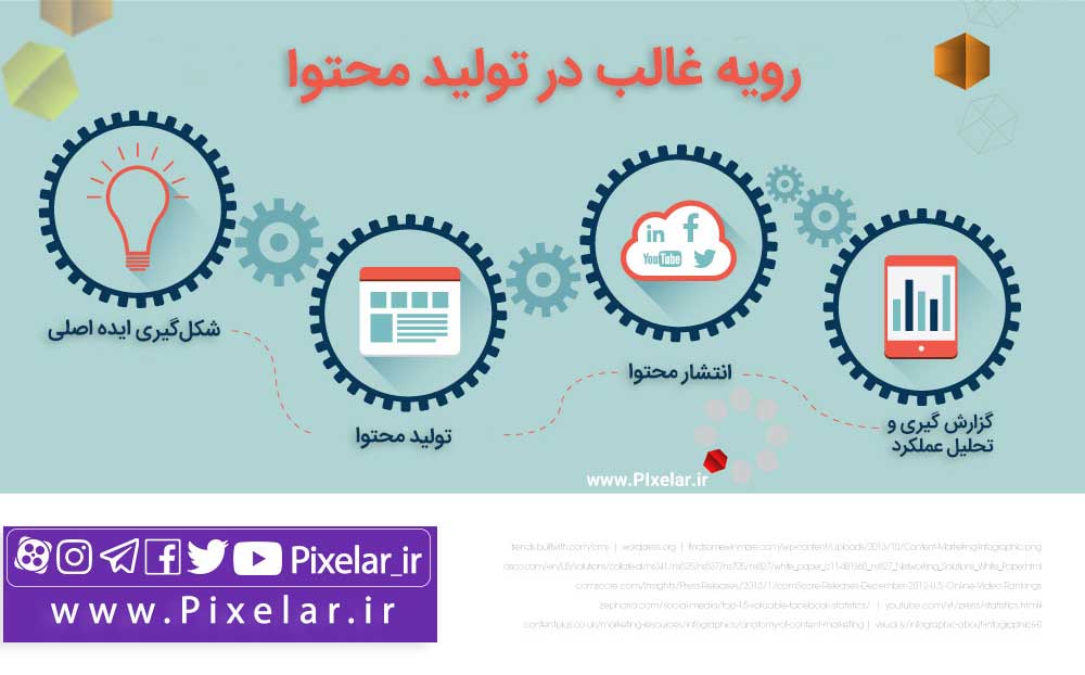 بازاریابی محتوا یک رویکرد بازاریابی قسمت ۴