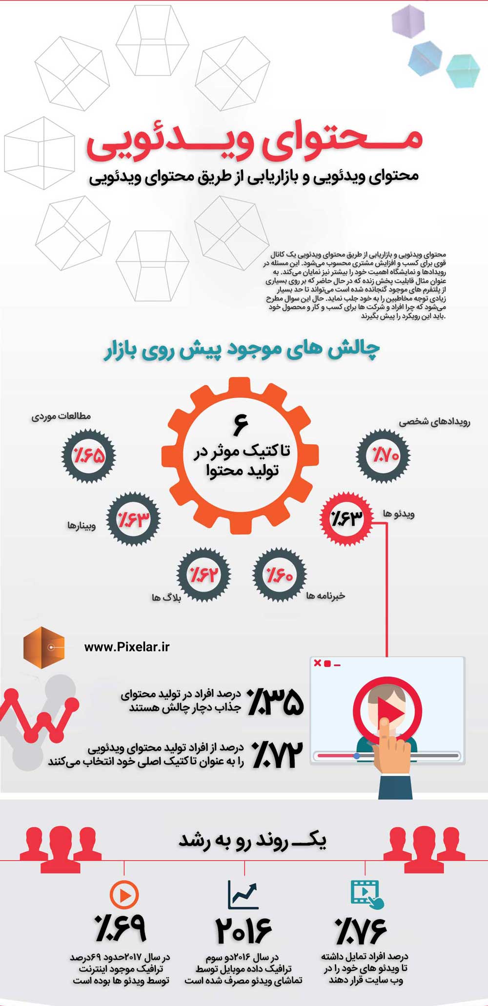 تاثیر و اهمیت محتوای ویدئویی قسمت ۱