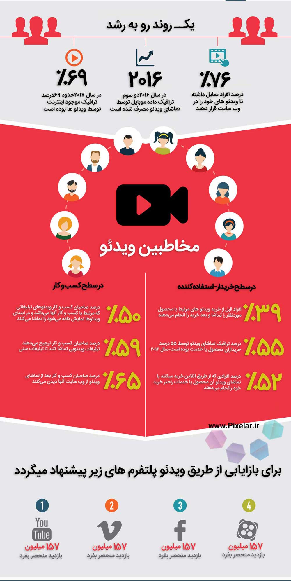 تاثیر و اهمیت محتوای ویدئویی قسمت ۲