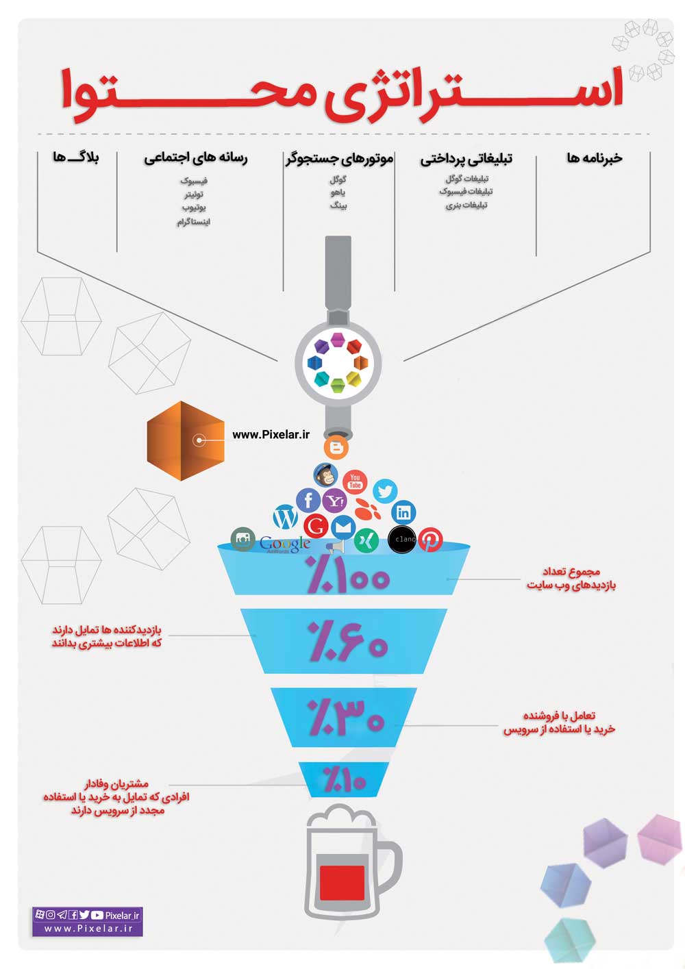 استراتژی محتوا برای ساخت مشتری وفادار