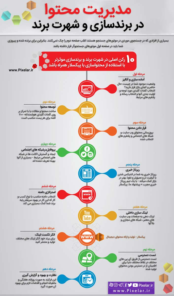 مدیریت محتوا در برندسازی و شهرت برند