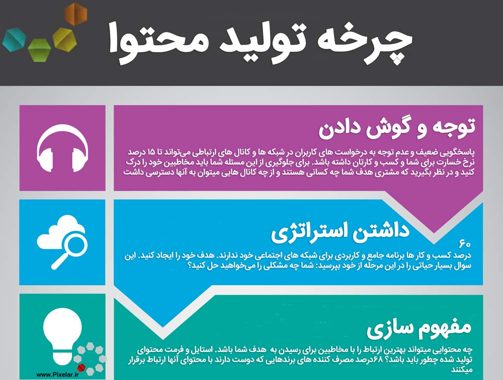 چرخه تولید محتوا