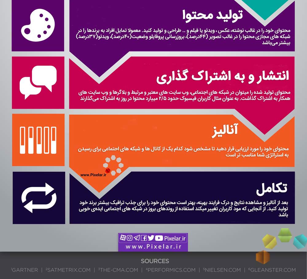 چرخه تولید محتوا قسمت ۲